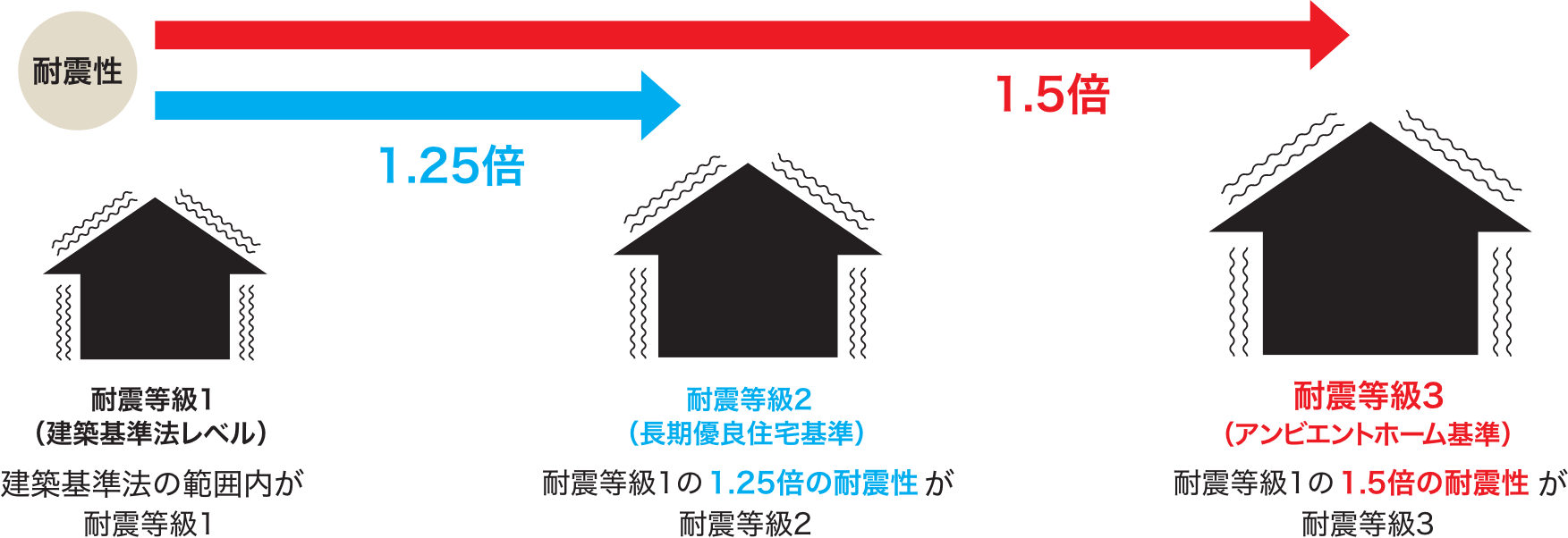 構造計算を行った「耐震等級3」